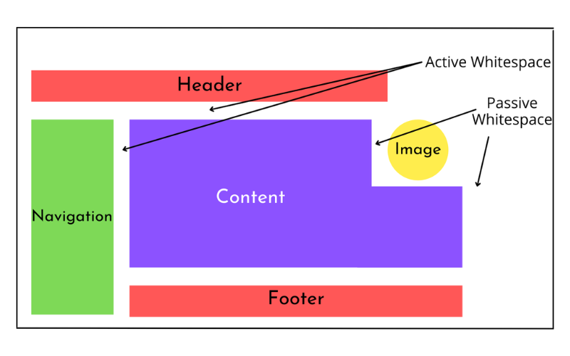 Ví dụ về khoảng trắng chủ động và khoảng trắng bị động